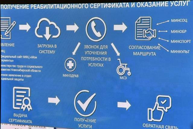 Новосибирский Реабилитационный сертификат для участников СВО – в числе лучших региональных практик